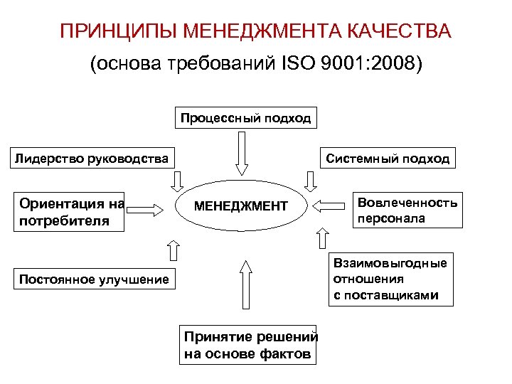 Принципы системы управления. Принципы системы менеджмента качества. Система менеджмента качества в медицинской организации. Принципы менеджмента качества таблица. Основные принципы управления качеством.