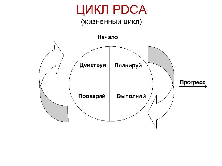 Цикл pdca презентация