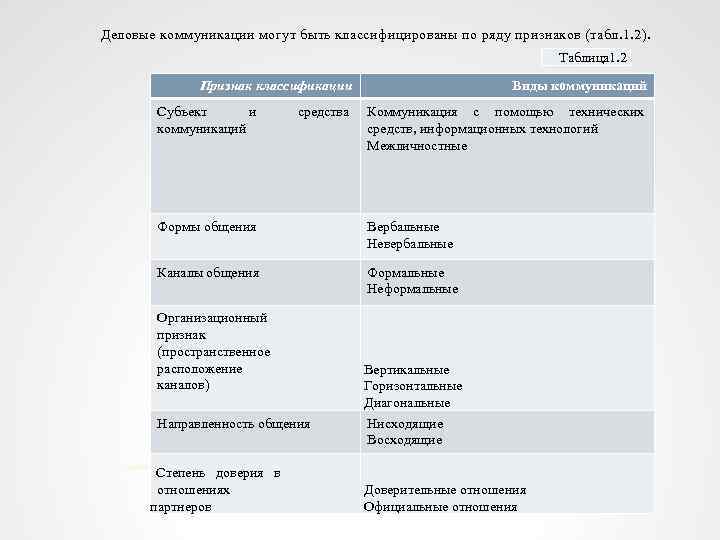 Деловые коммуникации могут быть классифицированы по ряду признаков (табл. 1. 2). Таблица 1. 2