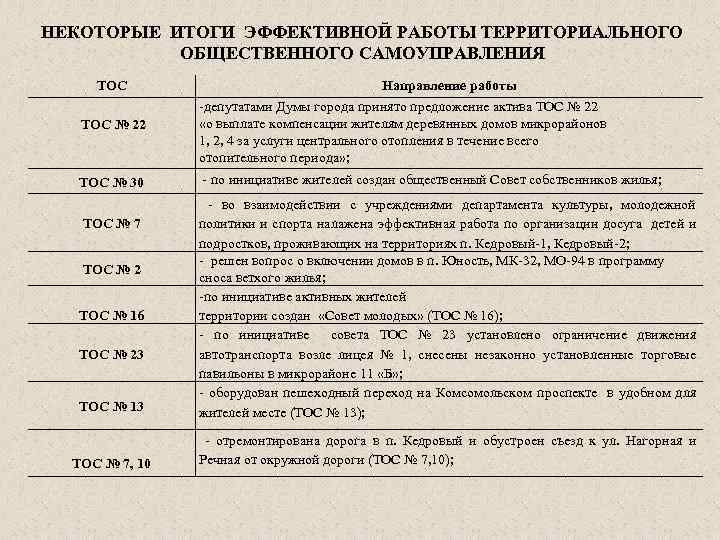 НЕКОТОРЫЕ ИТОГИ ЭФФЕКТИВНОЙ РАБОТЫ ТЕРРИТОРИАЛЬНОГО ОБЩЕСТВЕННОГО САМОУПРАВЛЕНИЯ ТОС № 22 Направление работы -депутатами Думы