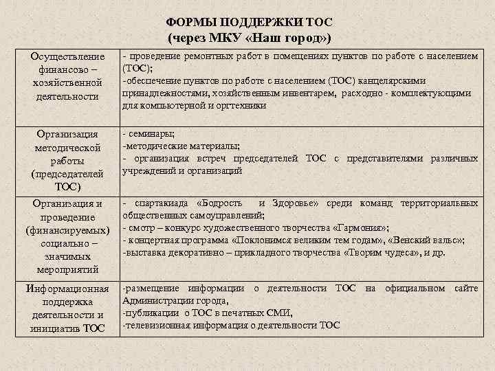 ФОРМЫ ПОДДЕРЖКИ ТОС (через МКУ «Наш город» ) Осуществление финансово – хозяйственной деятельности -