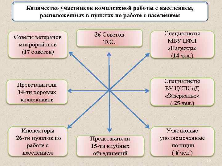 Количество участников комплексной работы с населением, расположенных в пунктах по работе с населением Советы