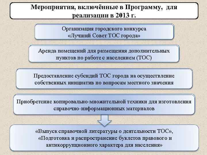 Мероприятия, включённые в Программу, для реализации в 2013 г. Организация городского конкурса «Лучший Совет