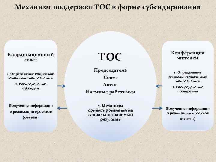 Механизм поддержки ТОС в форме субсидирования Координационный совет 1. Определение социально -значимых направлений 2.