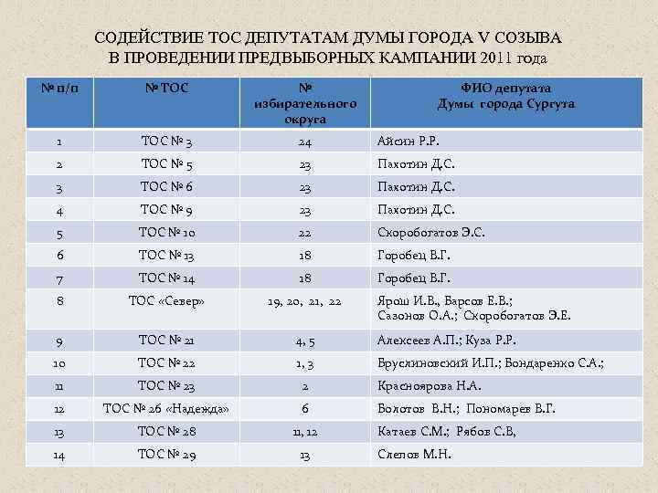 СОДЕЙСТВИЕ ТОС ДЕПУТАТАМ ДУМЫ ГОРОДА V СОЗЫВА В ПРОВЕДЕНИИ ПРЕДВЫБОРНЫХ КАМПАНИИ 2011 года №