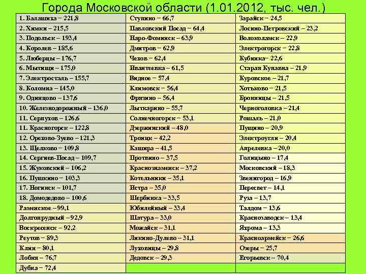 Города Московской области (1. 01. 2012, тыс. чел. ) 1. Балашиха 221, 8 Ступино