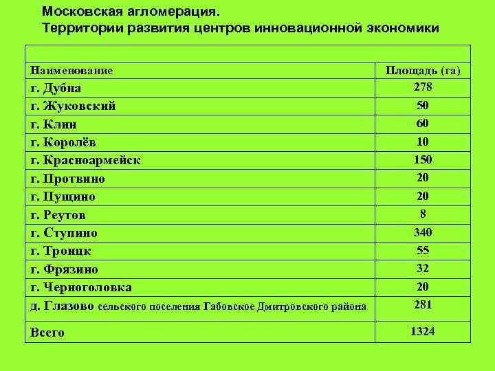 Московская агломерация. Территории развития центров инновационной экономики Наименование г. Дубна г. Жуковский г. Клин