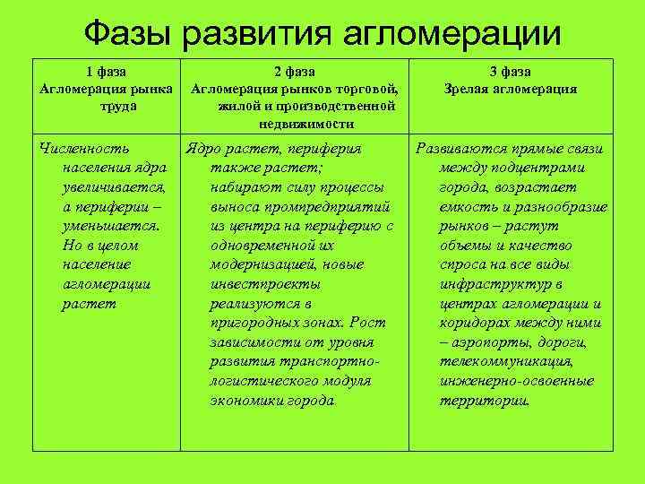 Фазы развития агломерации 1 фаза Агломерация рынка труда 2 фаза Агломерация рынков торговой, жилой