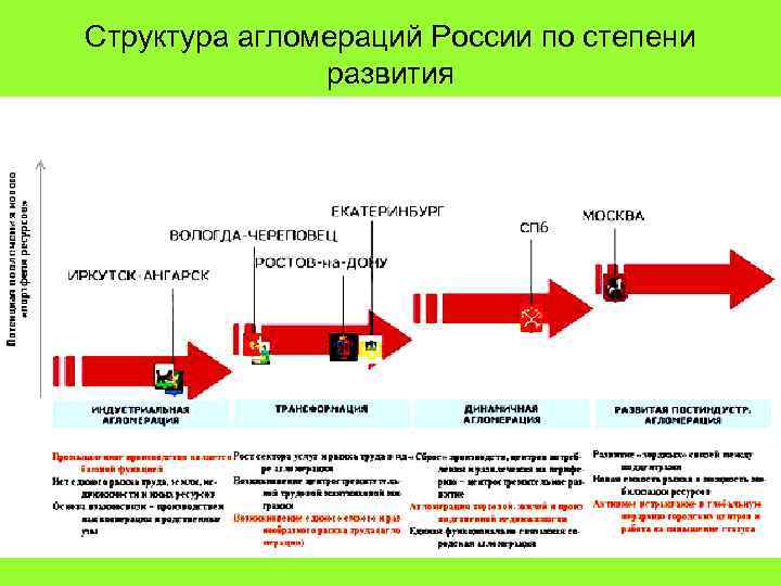 Структура агломераций России по степени развития 