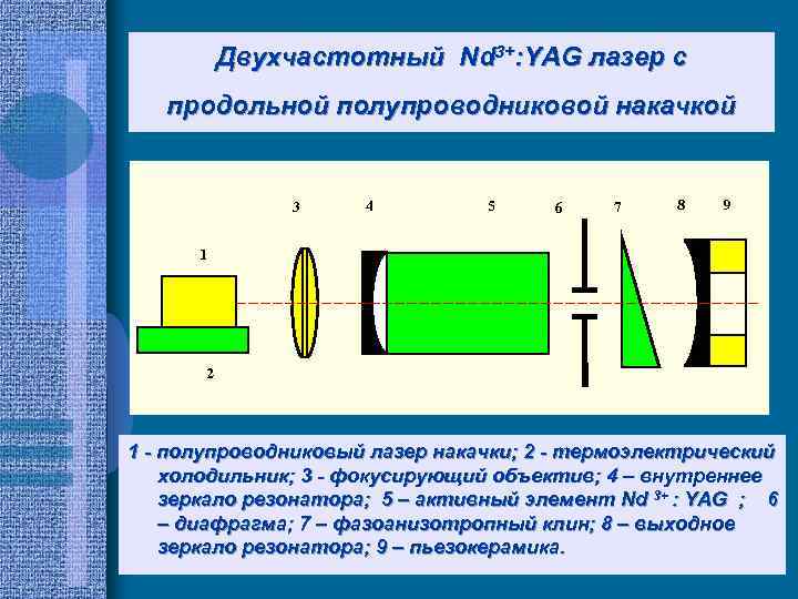 Двухчастотный Nd 3+: YAG лазер с продольной полупроводниковой накачкой 3 4 5 6 7