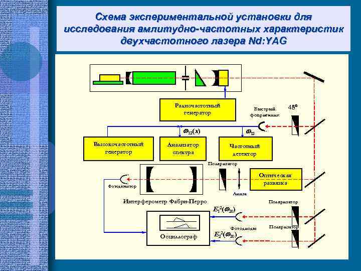 Схема экспериментальной установки для исследования амлитудно-частотных характеристик двухчастотного лазера Nd: YAG Радиочастотный генератор Быстрый