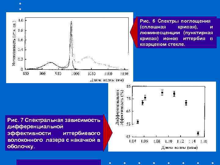 Спектральная зависимость. Поглощение и спектр люминесценции иттербия. Спектры поглощения и спектры люминесценции. Характеристики полосы поглощения в спектре. Спектры поглощения лазера.