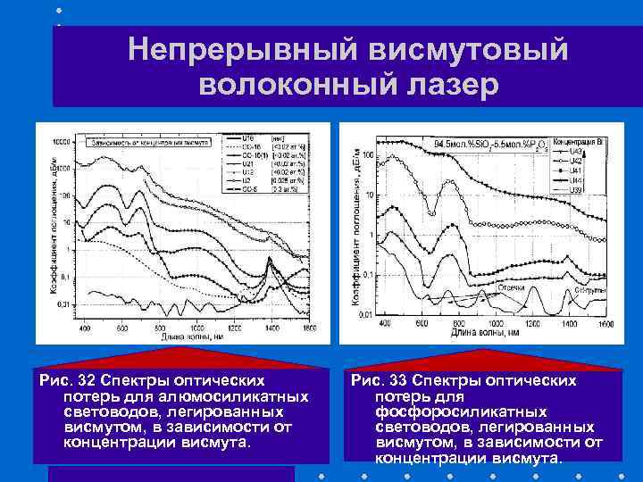 Непрерывный висмутовый волоконный лазер Рис. 32 Спектры оптических потерь для алюмосиликатных световодов, легированных висмутом,
