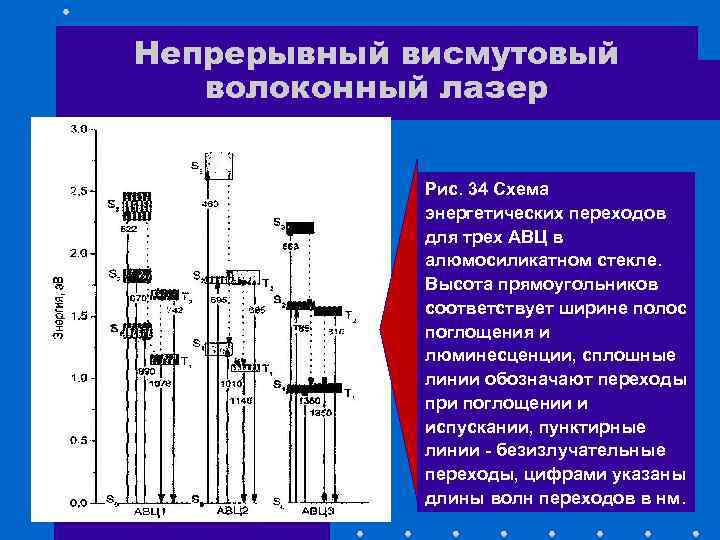 Непрерывный висмутовый волоконный лазер Рис. 34 Схема энергетических переходов для трех АВЦ в алюмосиликатном
