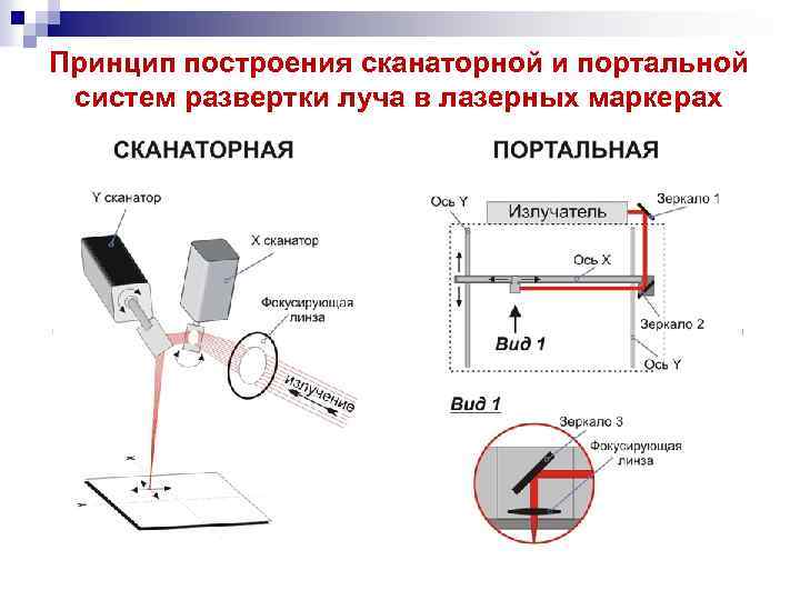 Конструкция и виды лазеров