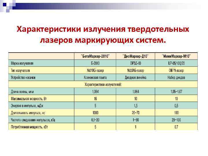 Характеристики излучения твердотельных лазеров маркирующих систем. 