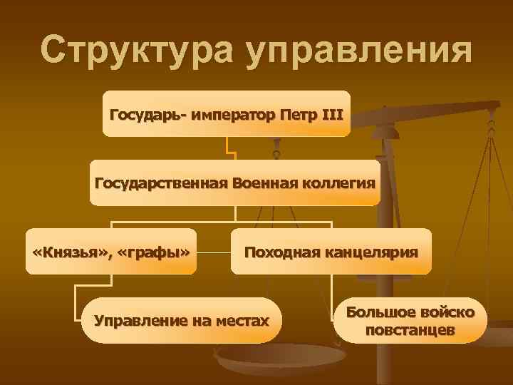 Структура управления Государь- император Петр III Государственная Военная коллегия «Князья» , «графы» Походная канцелярия