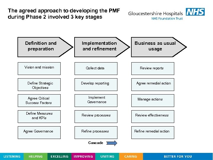 The agreed approach to developing the PMF during Phase 2 involved 3 key stages