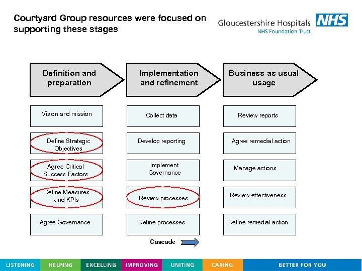 Courtyard Group resources were focused on supporting these stages Definition and preparation Implementation and