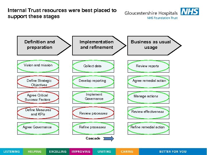 Internal Trust resources were best placed to support these stages Definition and preparation Implementation