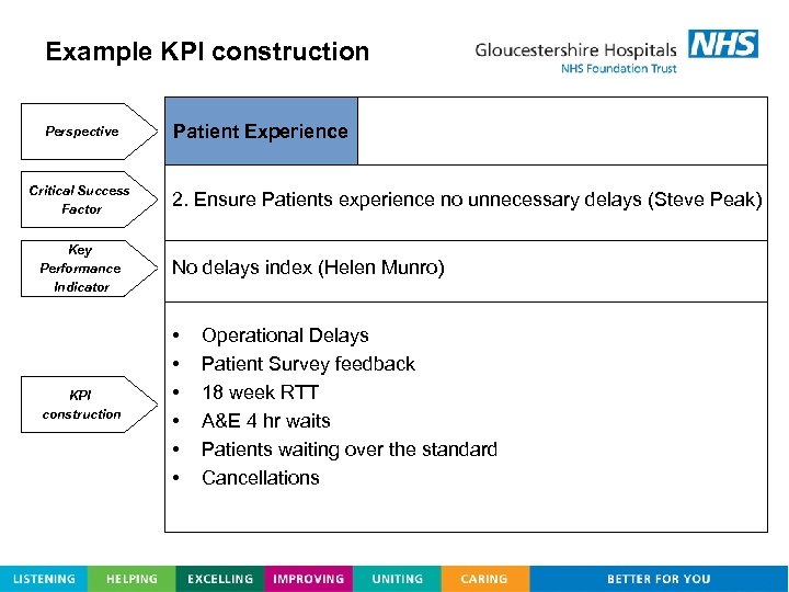 Example KPI construction Perspective Critical Success Factor Patient Experience 2. Ensure Patients experience no