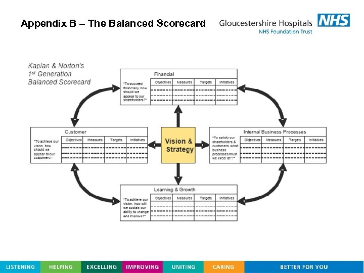 Appendix B – The Balanced Scorecard 