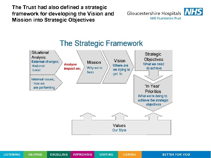 The Trust had also defined a strategic framework for developing the Vision and Mission