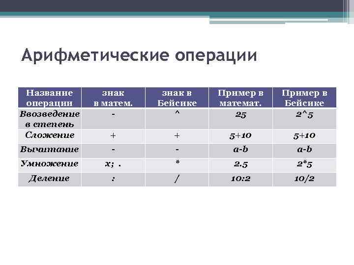 Арифметические операции Название операции Ввозведение в степень Сложение знак в матем. - знак в