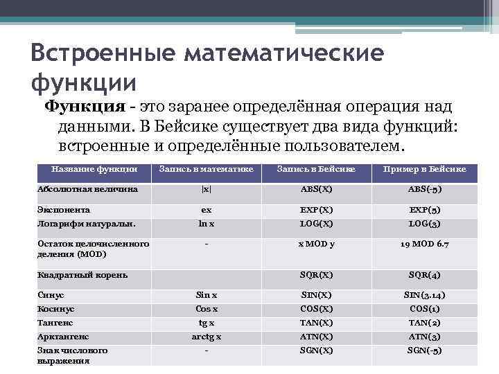 Встроенные математические функции Функция - это заранее определённая операция над данными. В Бейсике существует