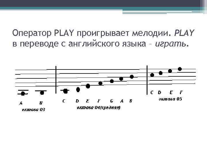 Оператор PLAY проигрывает мелодии. PLAY в переводе с английского языка – играть. 