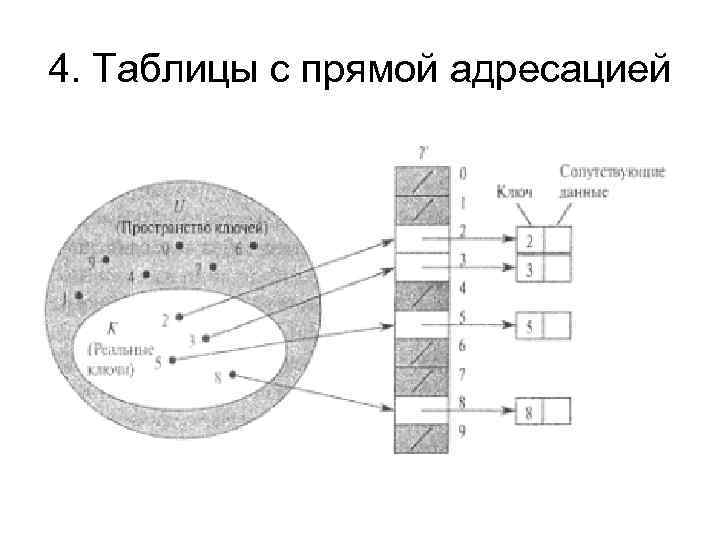 4. Таблицы с прямой адресацией 