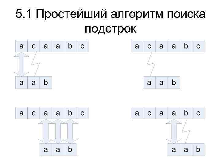 5. 1 Простейший алгоритм поиска подстрок 