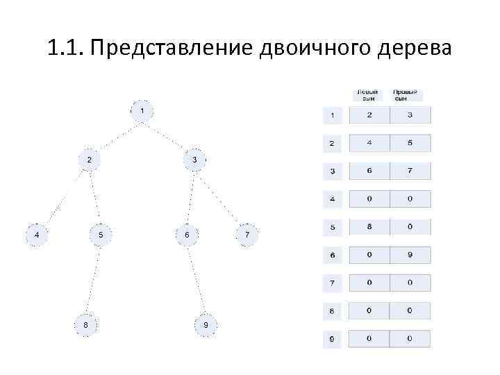 Представьте двоичные