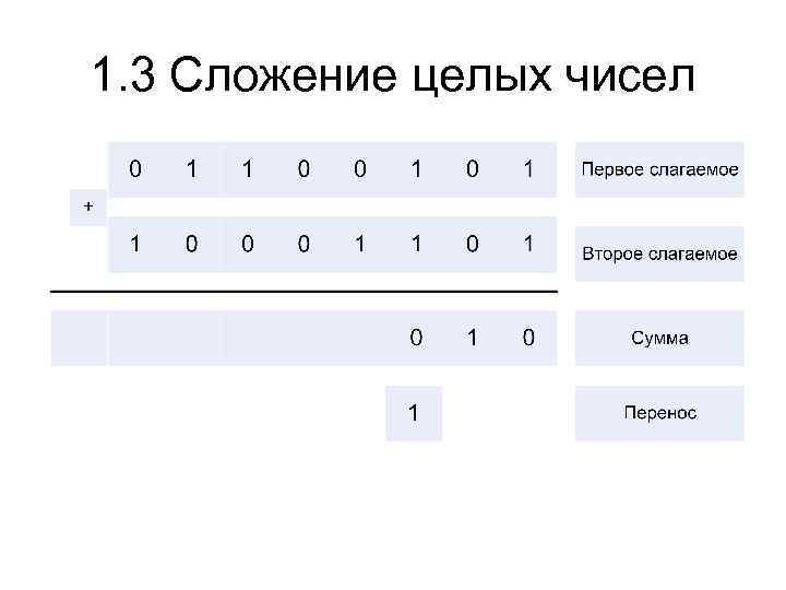 Слагаемое целых чисел. Алгоритм сложения целых чисел. Алгоритм сложения целого числа. Сложение целочисленные. Сложить целых чисел.