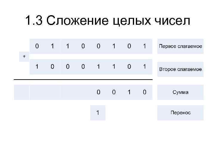1. 3 Сложение целых чисел 