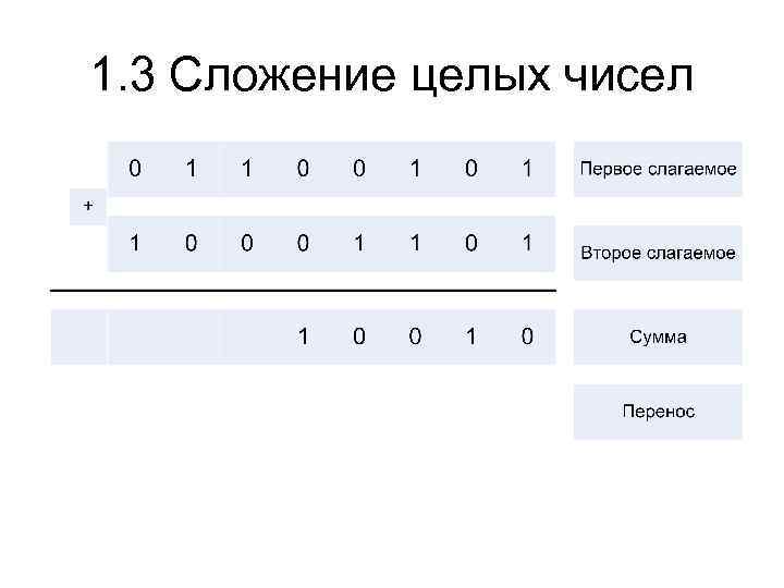 1. 3 Сложение целых чисел 