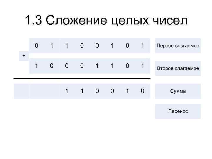 1. 3 Сложение целых чисел 