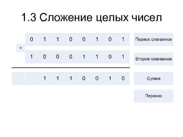 1. 3 Сложение целых чисел 