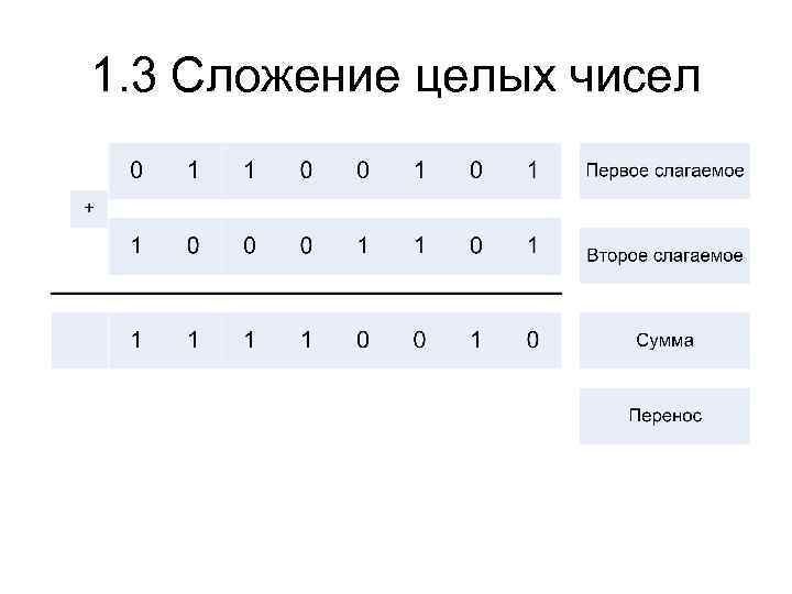 1. 3 Сложение целых чисел 