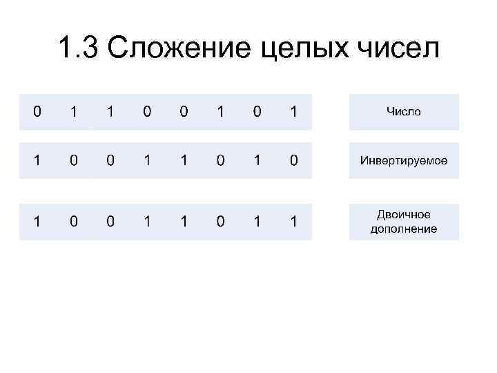 1. 3 Сложение целых чисел 