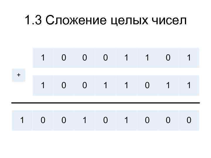 1. 3 Сложение целых чисел 