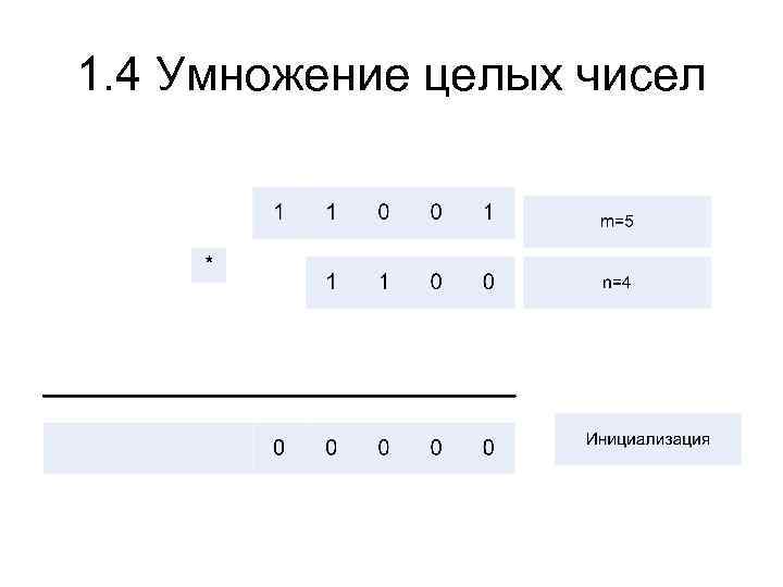 1. 4 Умножение целых чисел 