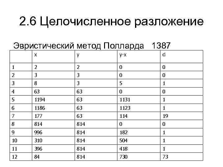 2. 6 Целочисленное разложение Эвристический метод Полларда 1387 x y y-x d 1 2