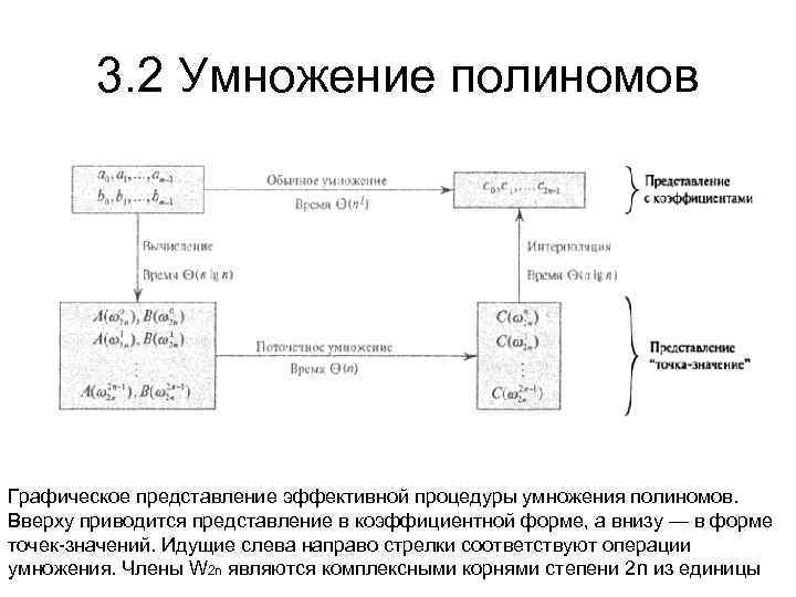 3. 2 Умножение полиномов Графическое представление эффективной процедуры умножения полиномов. Вверху приводится представление в