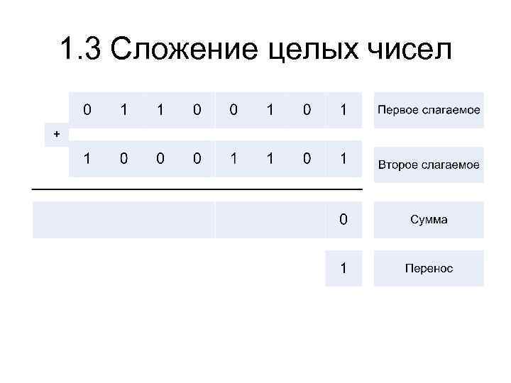 1. 3 Сложение целых чисел 