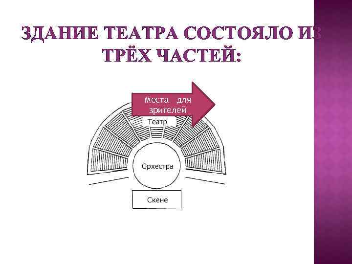 ЗДАНИЕ ТЕАТРА СОСТОЯЛО ИЗ ТРЁХ ЧАСТЕЙ: Места для зрителей 