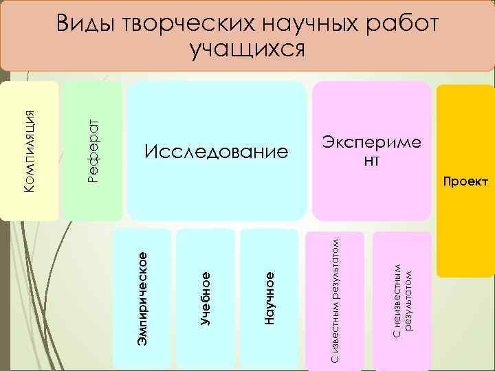С неизвестным результатом Исследование С известным результатом Научное Учебное Эмпирическое Реферат Компиляция Виды творческих