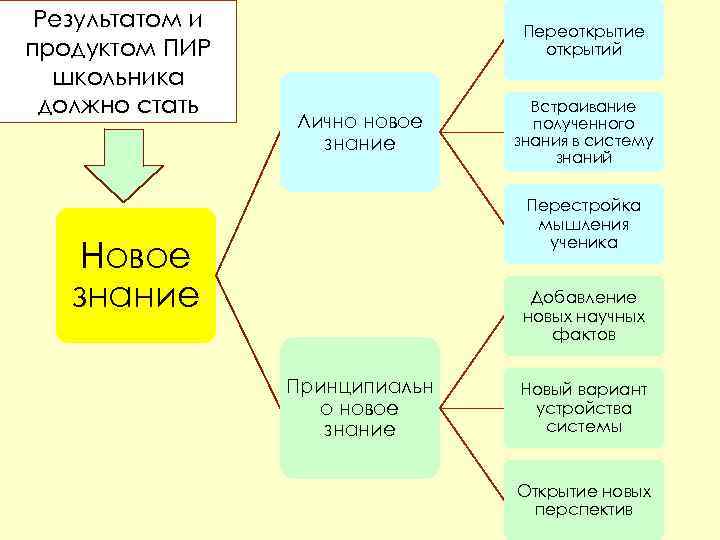 Результатом и продуктом ПИР школьника должно стать Переоткрытие открытий Лично новое знание Встраивание полученного