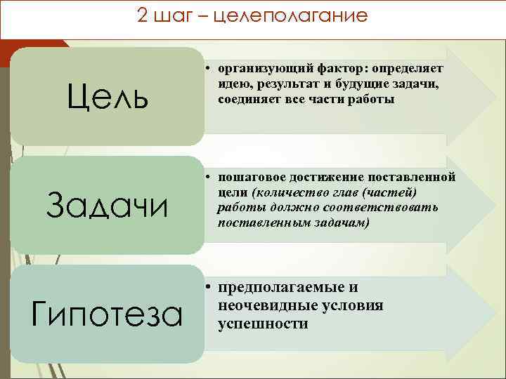 2 шаг – целеполагание Цель Задачи Гипотеза • организующий фактор: определяет идею, результат и