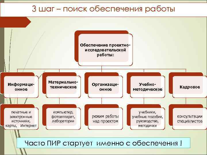3 шаг – поиск обеспечения работы Обеспечение проектноисследовательской работы: Информационное печатные и электронные источники,